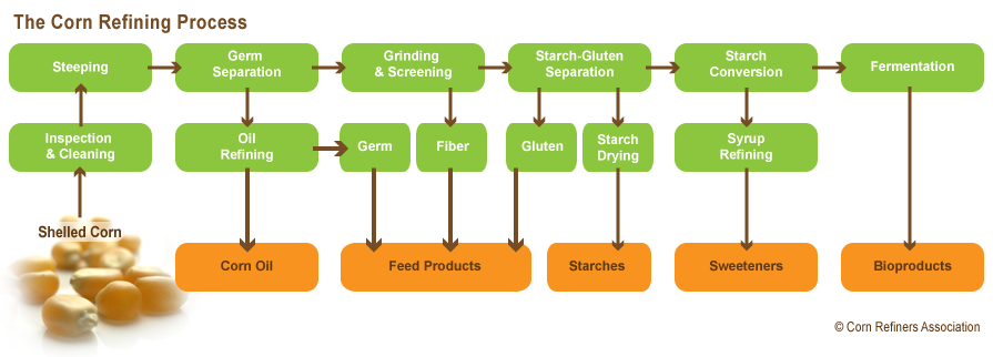 Corn process chart